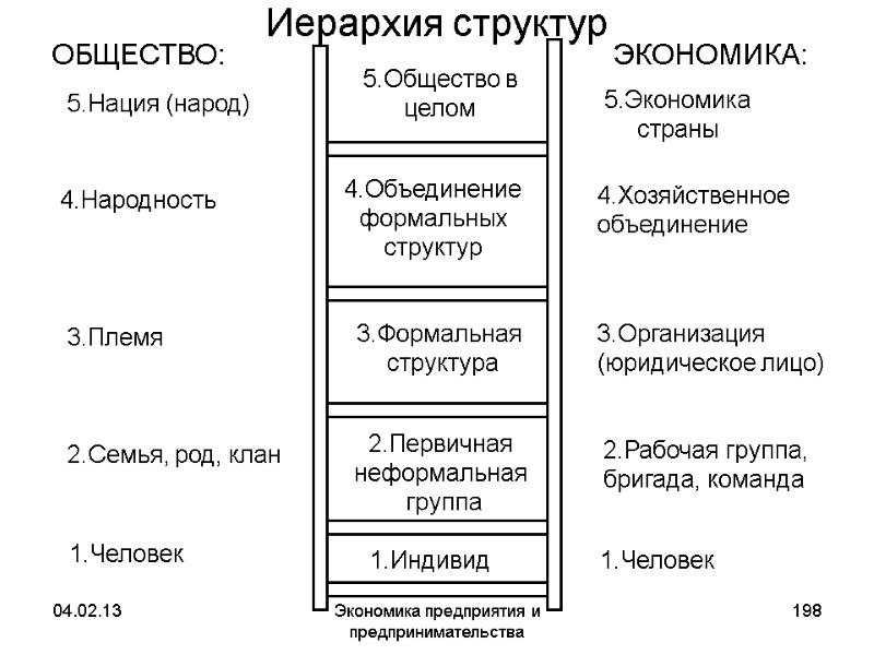 04.02.13 Экономика предприятия и предпринимательства 198 Иерархия структур 1.Человек 2.Семья, род, клан 3.Племя 04.02.13 Экономика предприятия и предпринимательства 198 Иерархия структур 1.Человек 2.Семья, род, клан 3.Племя